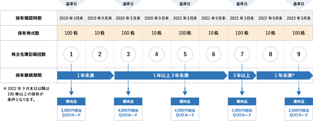 3月末は100株、9月末は10株保有している場合の図版