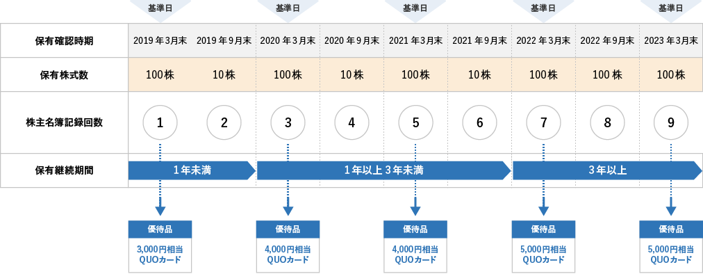 3月末は100株、9月末は10株保有し、2022年以降は継続して100株保有している場合の図版