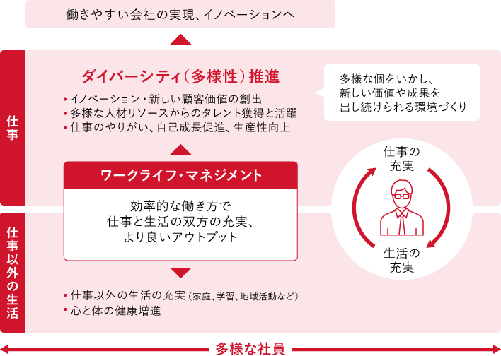 リコーリースの目指すダイバーシティとワークライフ・マネジメント推進のサイクルの図版