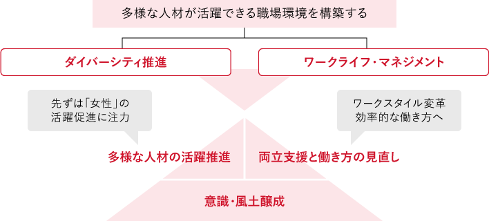 ダイバーシティとワークライフ・マネジメント推進の取り組みの図版