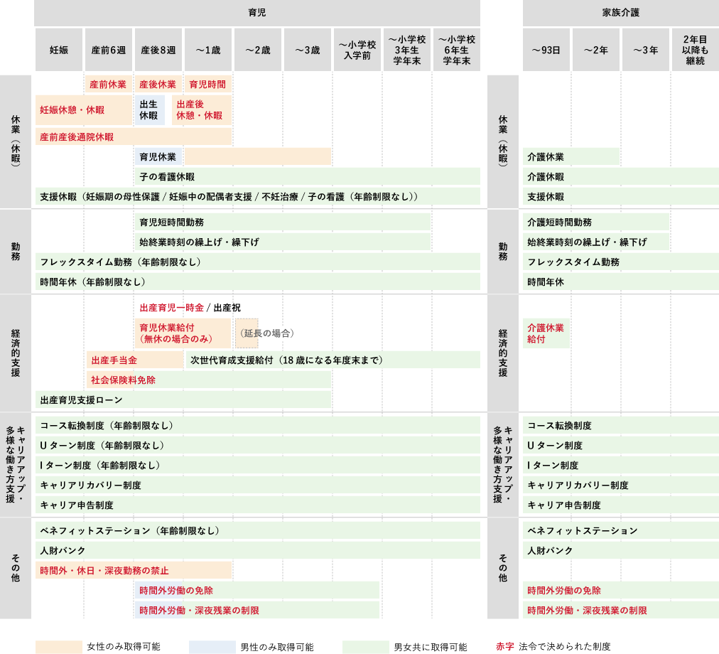 育児・介護に関する両立支援制度の一覧表