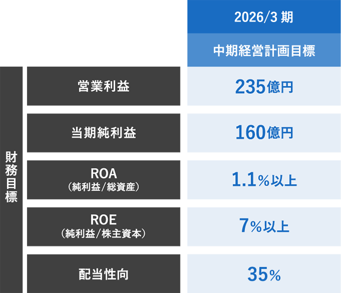 2026/3期 中期経営計画目標 営業利益235億円 当期純利益 160億円 ROA 1.1%以上, ROE 7% 配当性向35%