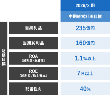 2026/3期 中期経営計画目標 営業利益235億円 当期純利益 160億円 ROA 1.1%以上, ROE 7% 配当性向35%