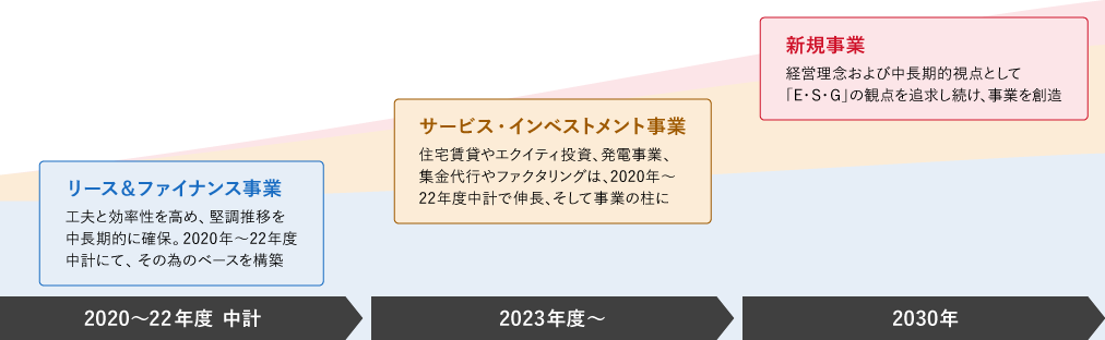 長期的な成長イメージ図