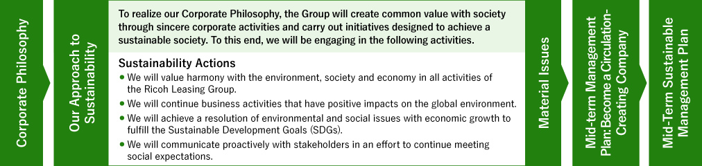 figure of Overview of Sustainability Management