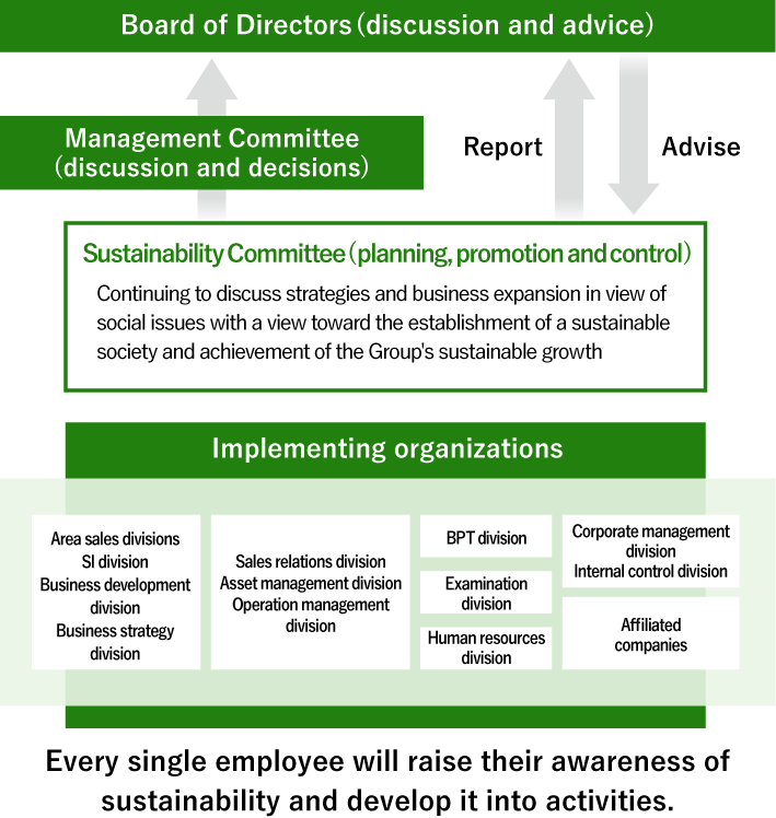 figure of sustainability promotion system