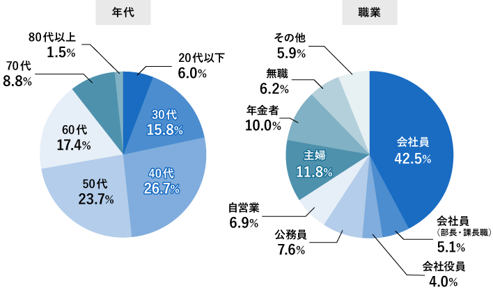 ご回答者属性の年代と職業の割合