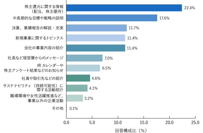 中長期な目標や戦略の説明1969人、株主優待に関する情報1697人、新規事業に関するトピックス1525人、決算・業績報告の解説・充実1395人、会社の事業内容の紹介1065人、社長など、経営陣からのメッセージ858人、IRカレンダーや株主アンケート結果などのお知らせ853人、サステナビリティに関する活動紹介716人、社員・取引先の紹介584人、職場環境・働き方改革、女性活躍等430人