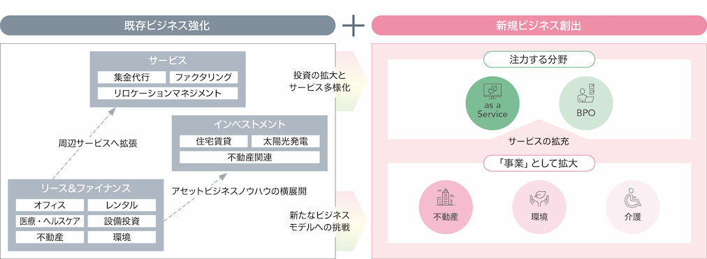 既存ビジネス強化+新規ビジネス創出の図版