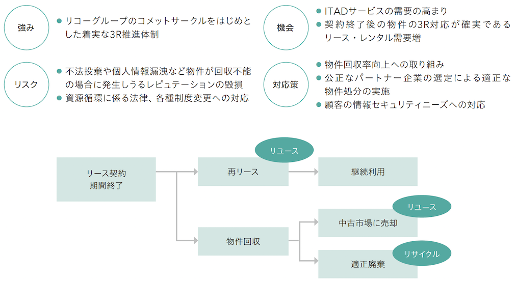 リコーリースグループが目指す資源循環の図