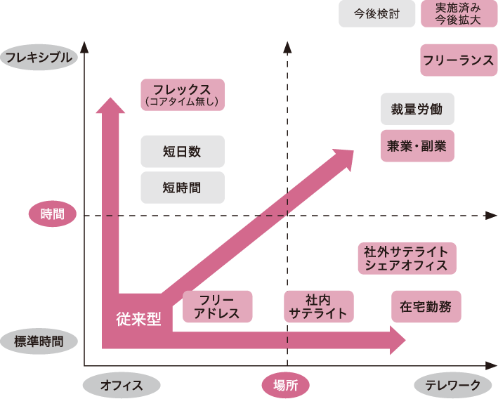 働きやすい職場環境を推進