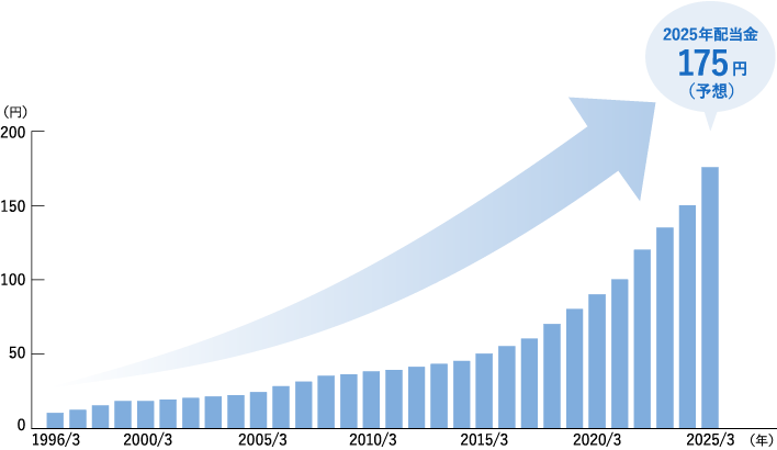 1996年から2024年（予定）までの右肩上がりの配当金のグラフ