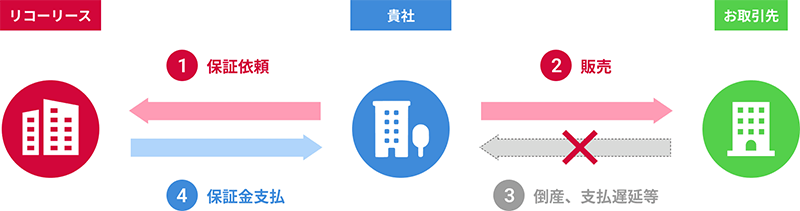 債権保証の概要図