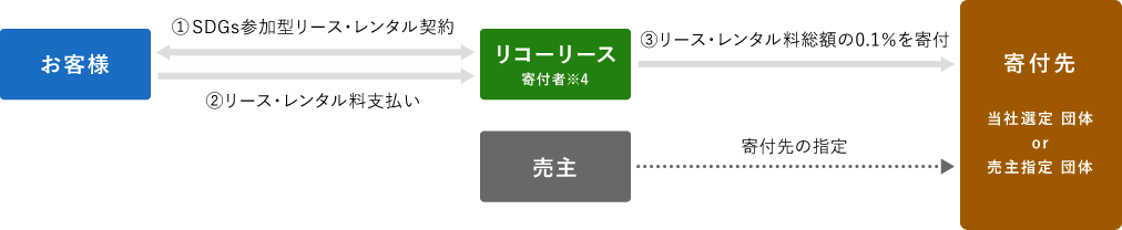 お客様・リコーリース・売主・寄付先の関係を説明する図版