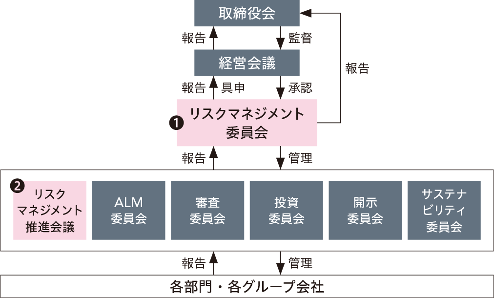 リスクマネジメント推進体制図