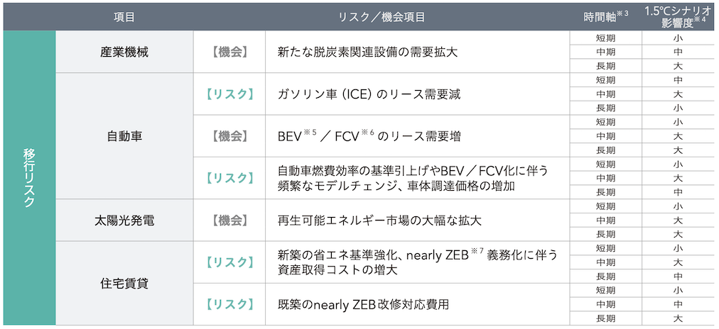 気候変動に伴う移行リスク・機会の影響についての表