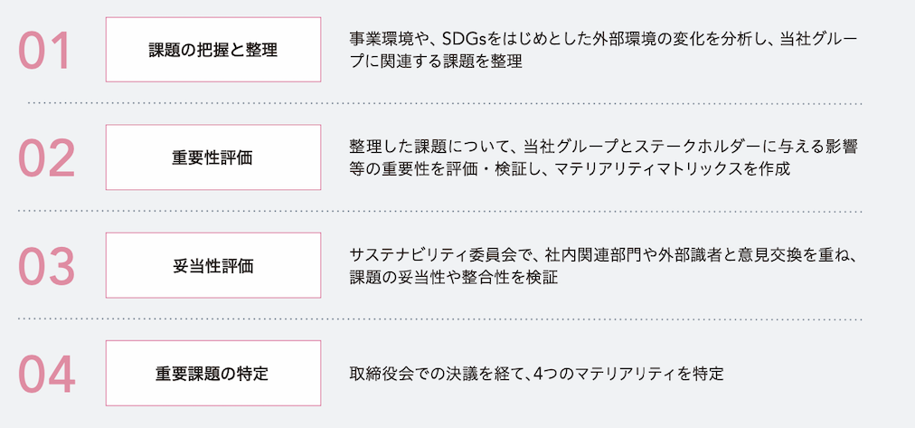 4つのマテリアリティを説明する図版
