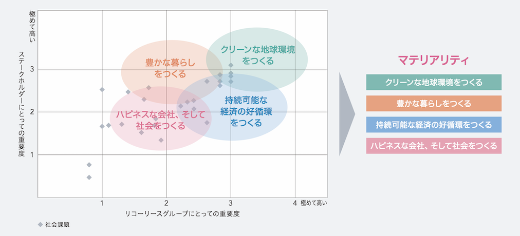 マテリアリティマトリックスを説明する図版