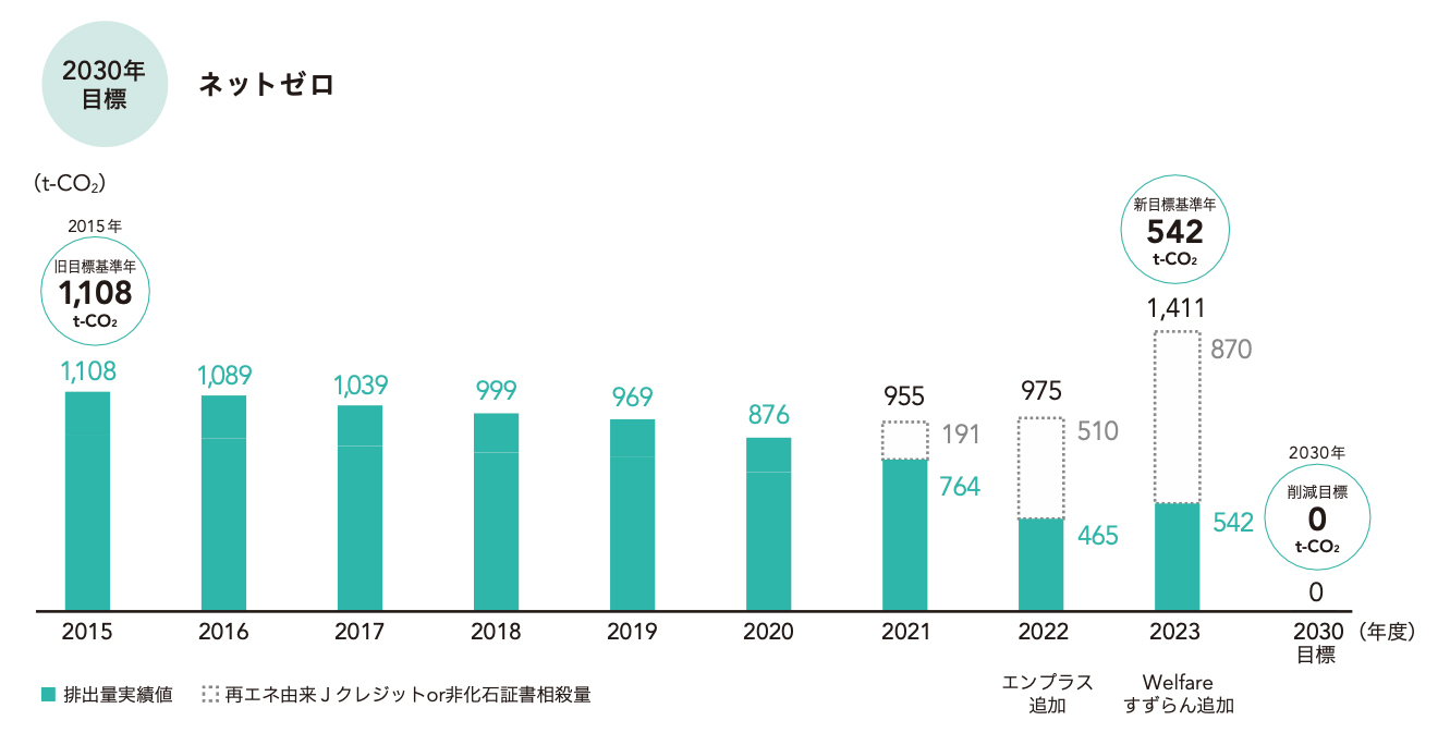 中⻑期CO2削減⽬標と実績（スコープ1+2）