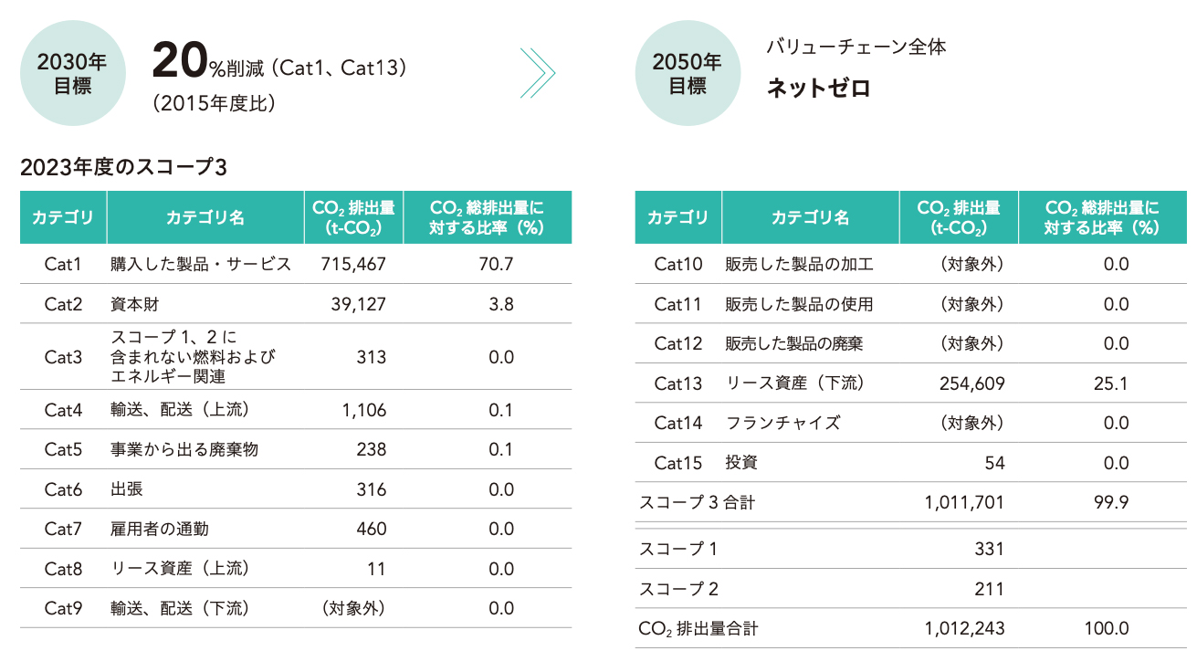 中⻑期CO2削減⽬標（スコープ3）