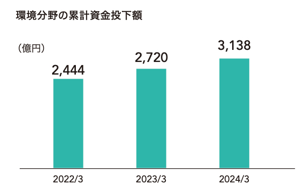 環境分野の累計資金投下額