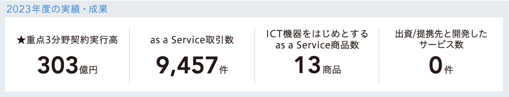 2022年度の実績・成果