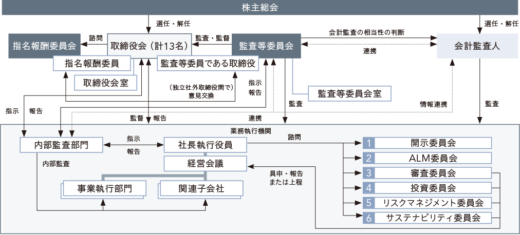 コーポレート・ガバナンス体制を図解する画像