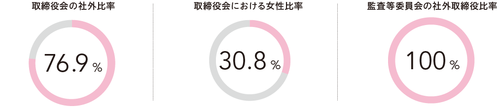 取締役会の社外比率・取締役会における女性比率・指名報酬委員会の社外取締役比率の画像