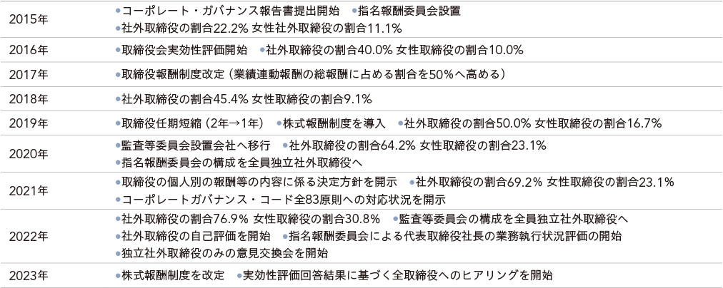 ガバナンス強化・改革の取り組みの年表