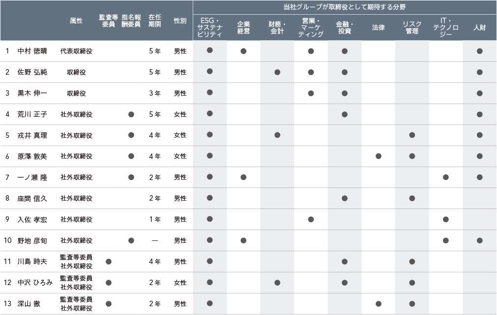 取締役スキルマトリックス