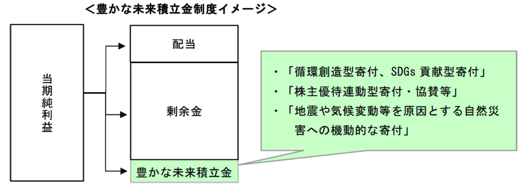 豊かな未来積立金制度イメージ