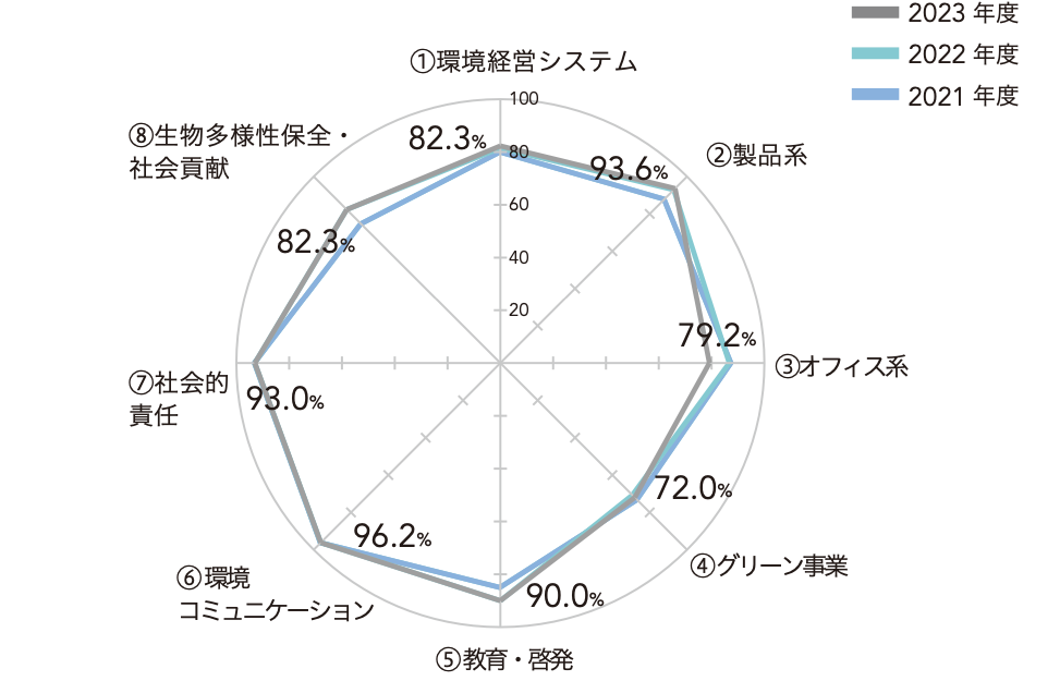 2022年度環境経営度評価結果のレーダー図