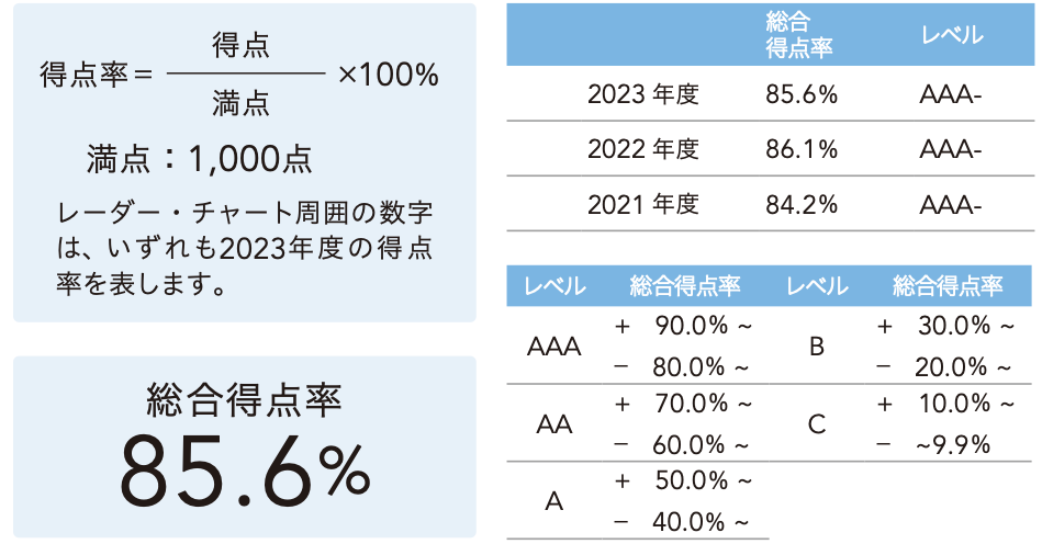 2022年環境経営度総合得点率86.1%