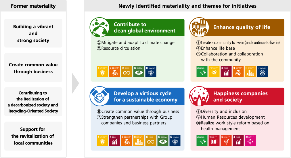 Drawing of newly identified materiality and initiative themes