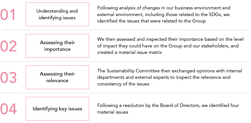 Illustrations describing four materialities