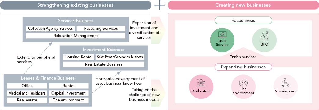 Strengthening existing businesses and creating new businesses