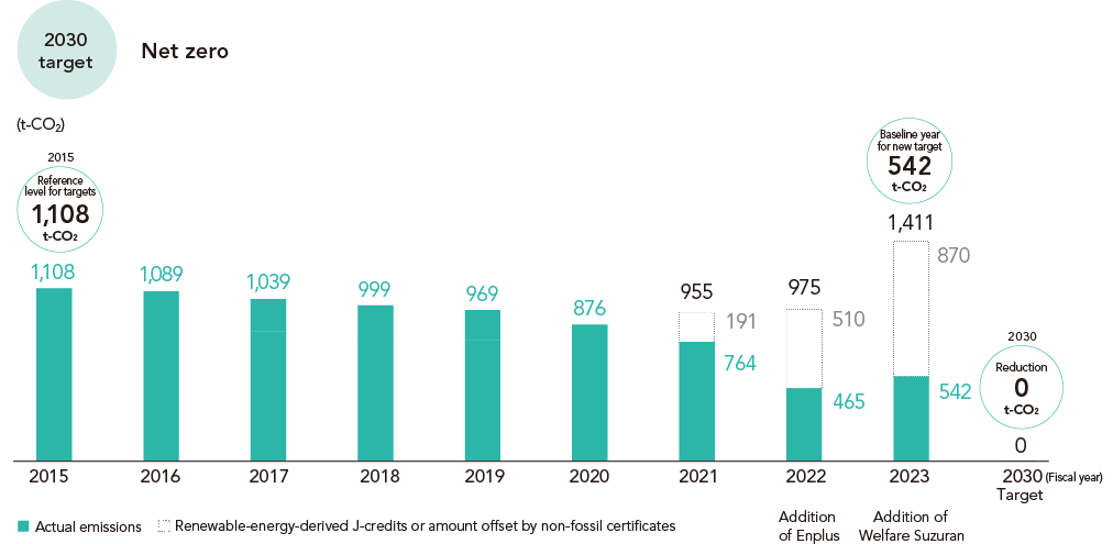 Medium- and long-term CO2 reduction targets (Scope 1 and 2) and achievements