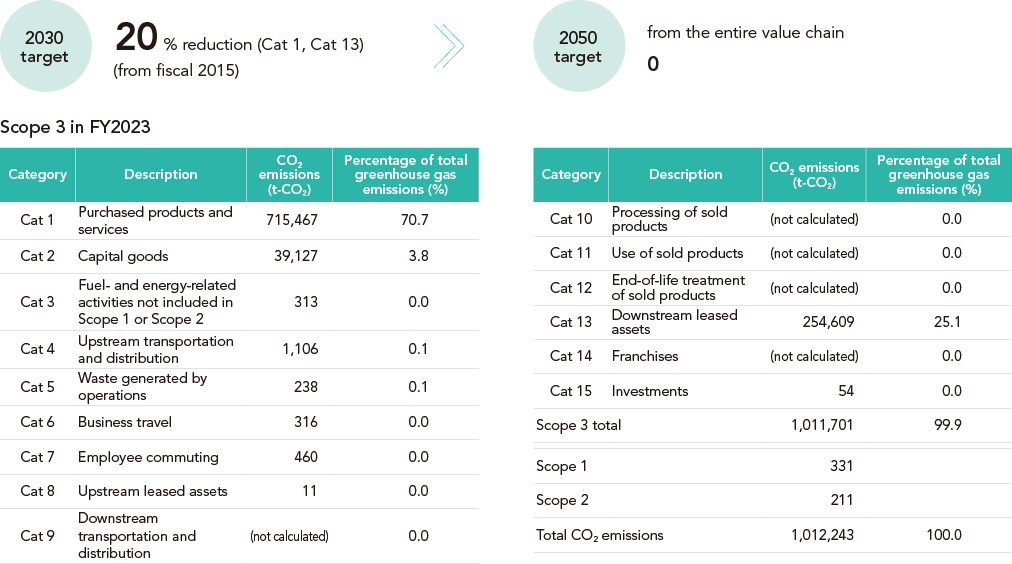 Medium- and long-term CO2 reduction targets (Scope 3)