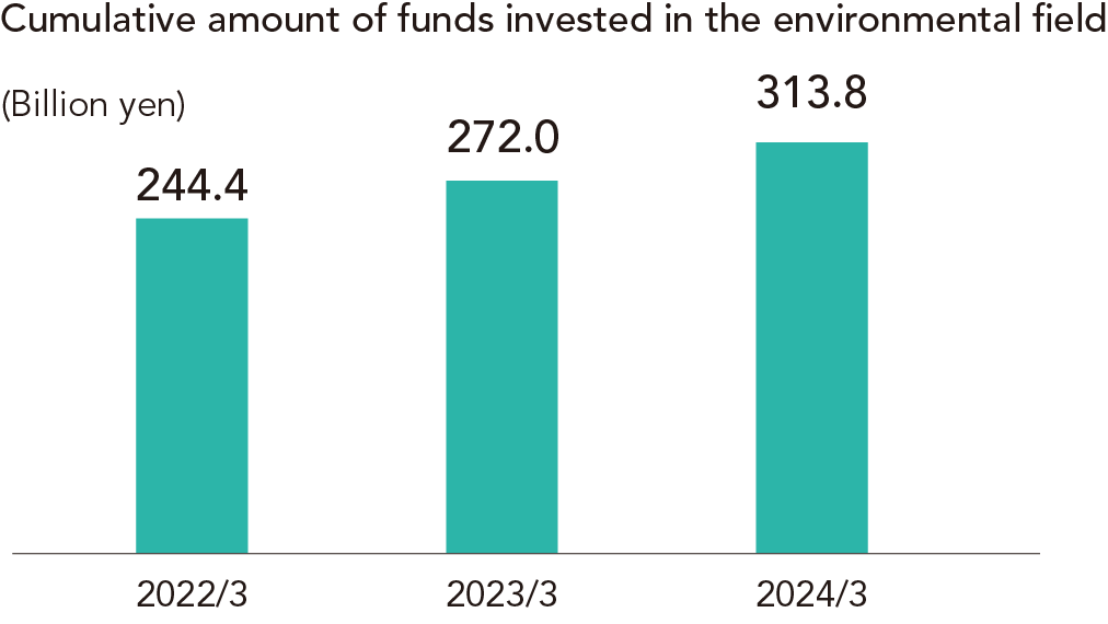 Cumulative amount of funds invested in the environmental field