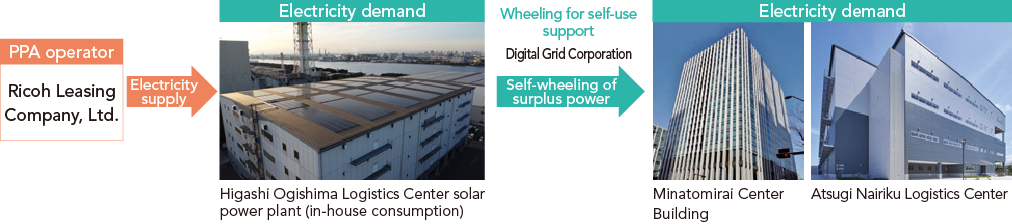 Electricity wheeled for self-use through use of on-site PPA surplus power