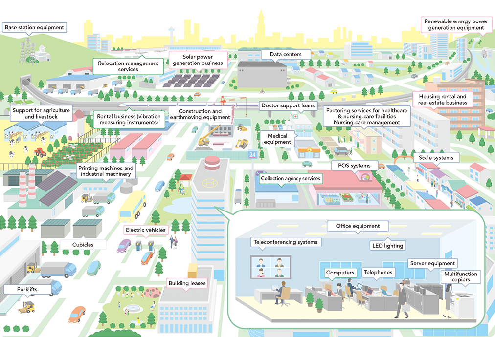 Illustration of the Ricoh Leasing Group’s Business Fields and Engagement with Society