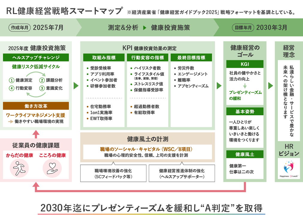 健康経営戦略スマートマップ