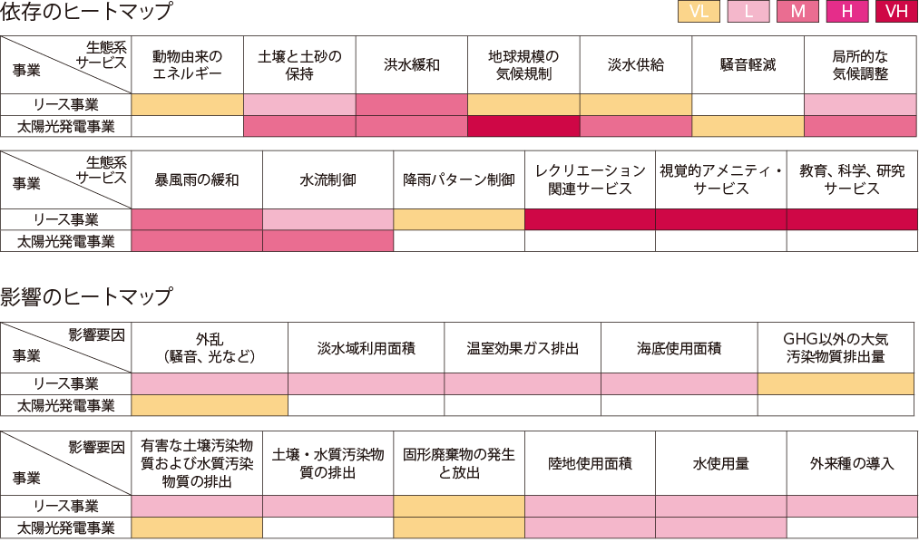 生態系サービスへの依存と自然環境への影響のヒートマップ