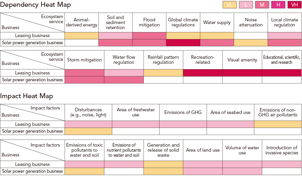 Dependency Heat Map and Impact Heat Map