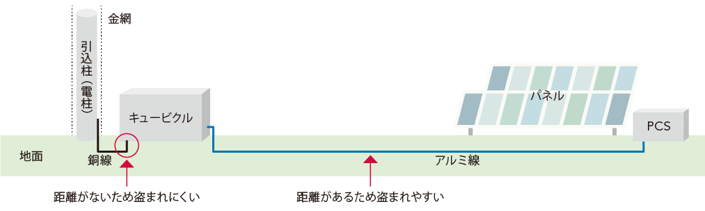 銅線盗難予防による自社太陽光発電所の最適化