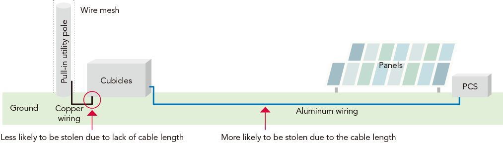Optimization of our solar power plants through copper wire theft prevention