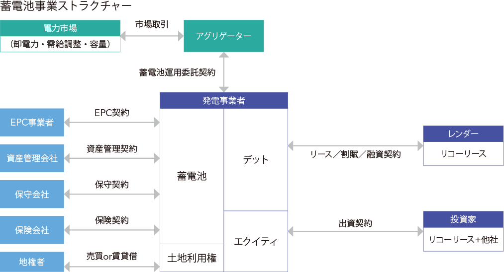 蓄電池事業ストラクチャー