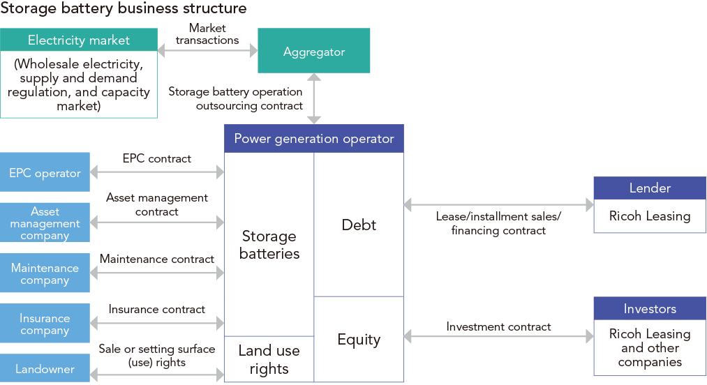 Storage battery business structure