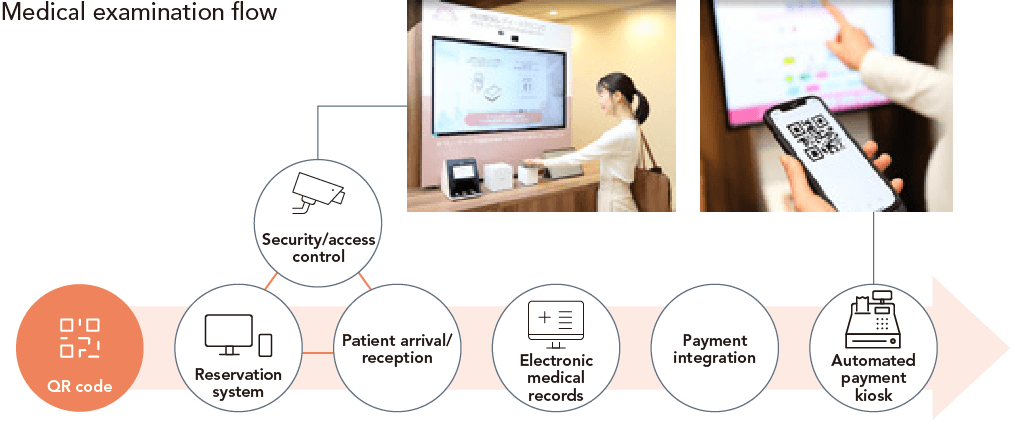 Medical examination flow
