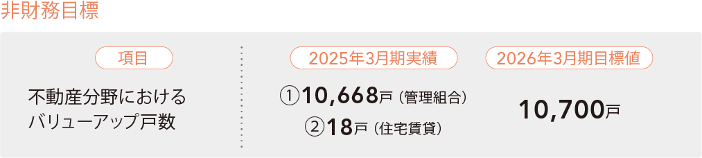 非財務目標 不動産分野におけるバリューアップ戸数 2025年3月期実績①10,668戸（管理組合）②18戸（住宅賃貸） 2026年3月期目標値10,700戸